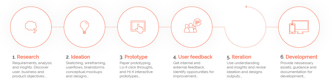 My UX process